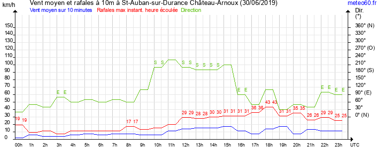 vent moyen et rafales