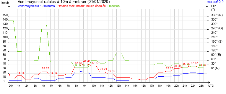 vent moyen et rafales