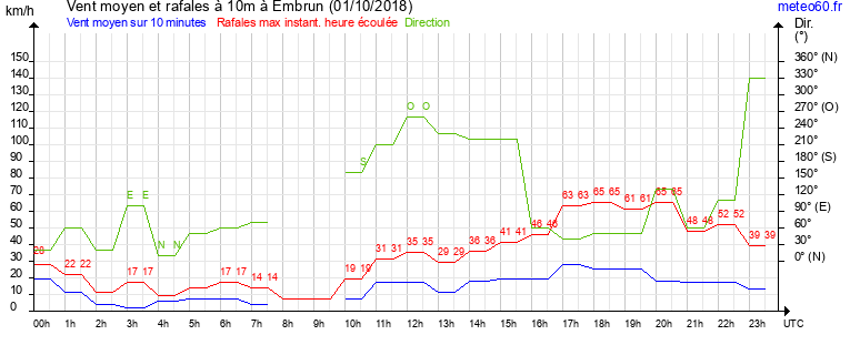 vent moyen et rafales