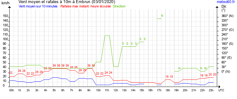 vent moyen et rafales