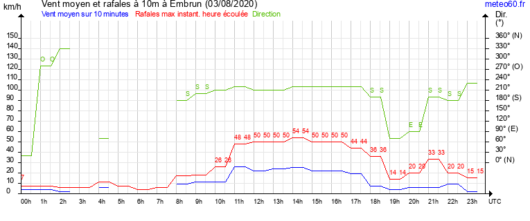 vent moyen et rafales