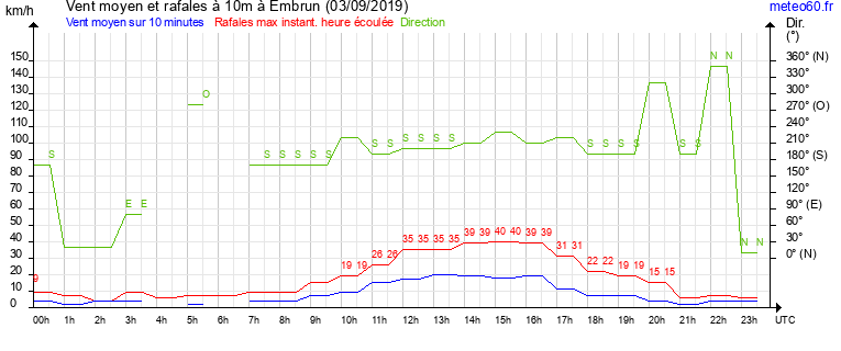 vent moyen et rafales