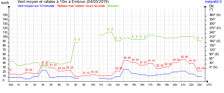 vent moyen et rafales