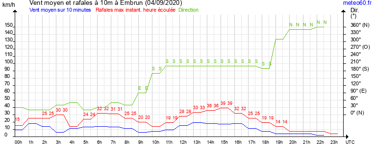 vent moyen et rafales