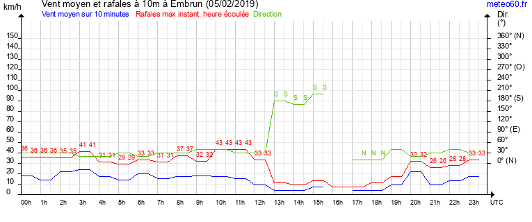 vent moyen et rafales