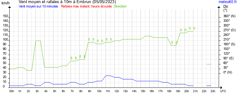 vent moyen et rafales