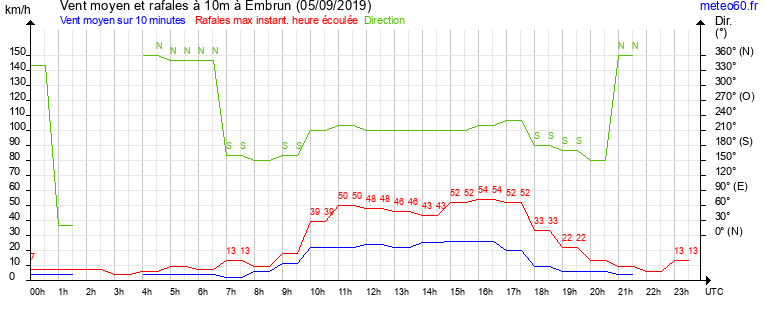 vent moyen et rafales