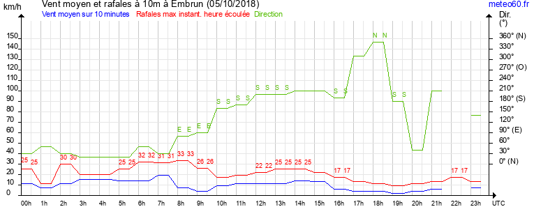 vent moyen et rafales