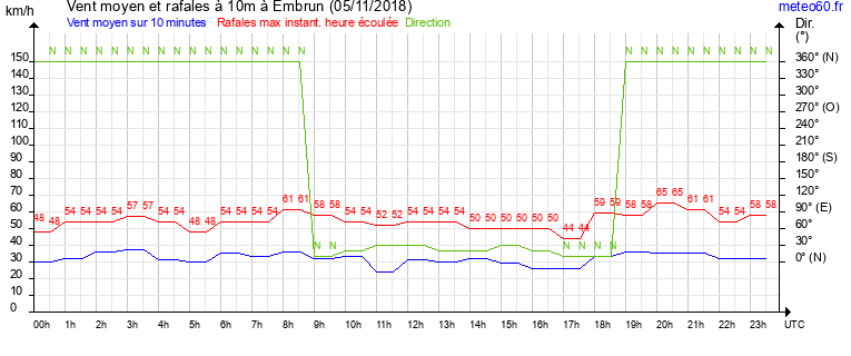 vent moyen et rafales