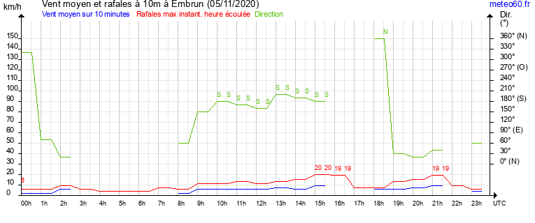 vent moyen et rafales