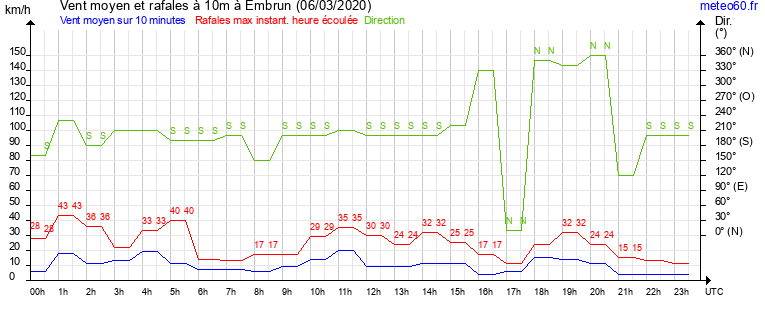 vent moyen et rafales