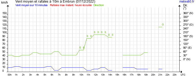 vent moyen et rafales