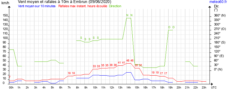 vent moyen et rafales