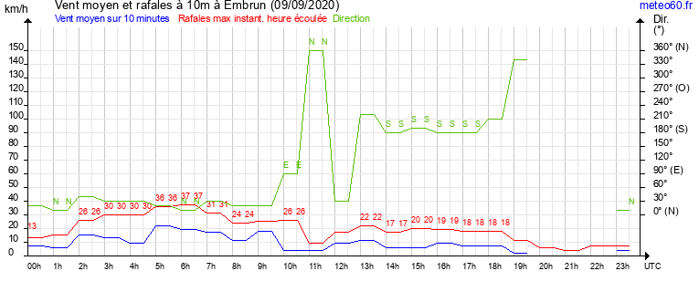 vent moyen et rafales