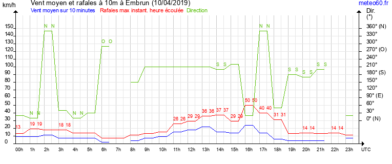 vent moyen et rafales