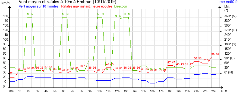 vent moyen et rafales