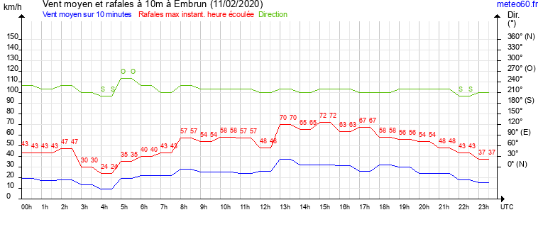 vent moyen et rafales