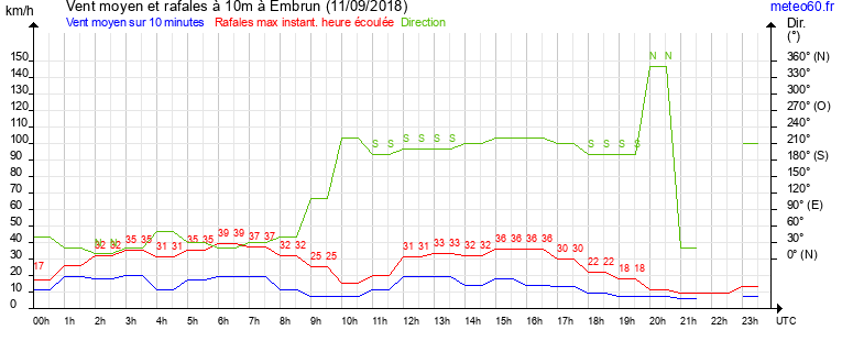 vent moyen et rafales