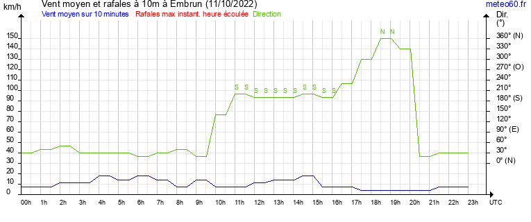 vent moyen et rafales