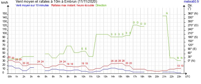 vent moyen et rafales