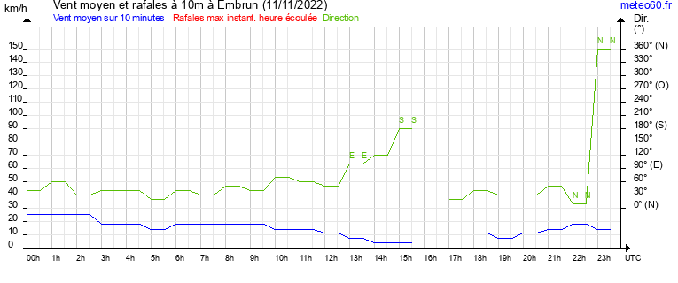 vent moyen et rafales