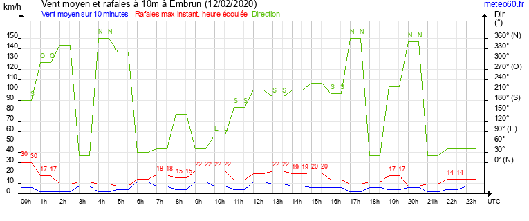 vent moyen et rafales