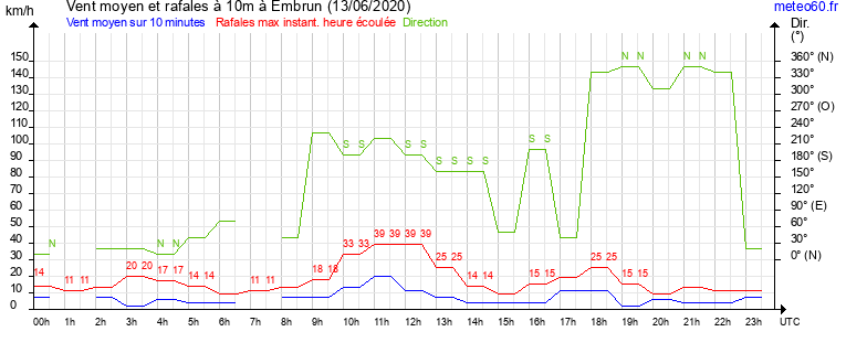 vent moyen et rafales