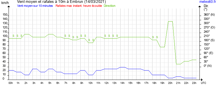 vent moyen et rafales