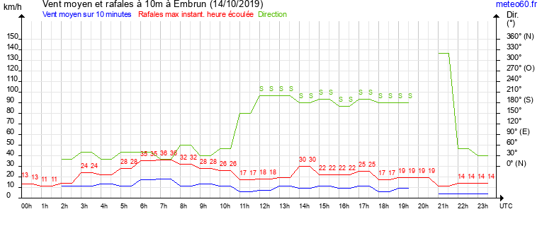 vent moyen et rafales