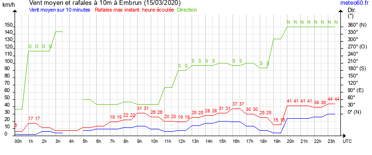 vent moyen et rafales