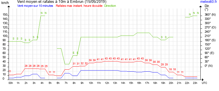 vent moyen et rafales