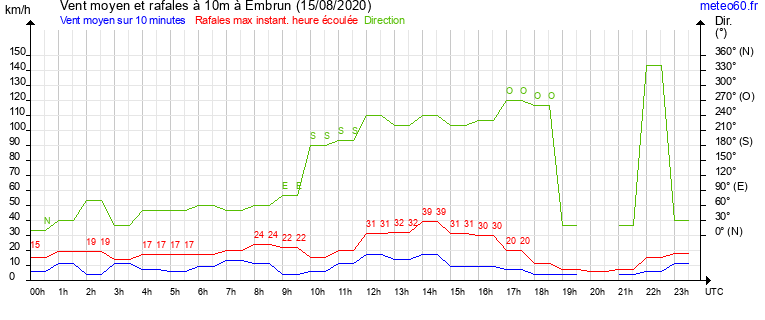 vent moyen et rafales