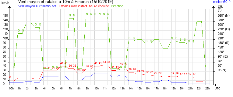 vent moyen et rafales