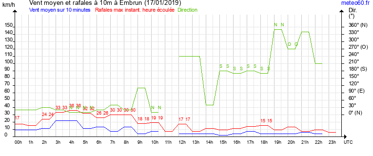 vent moyen et rafales