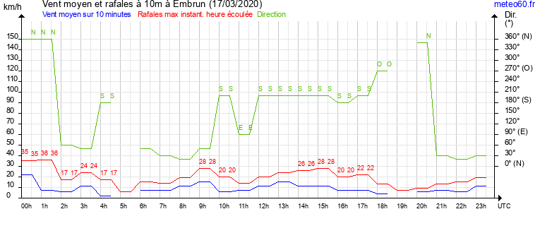 vent moyen et rafales