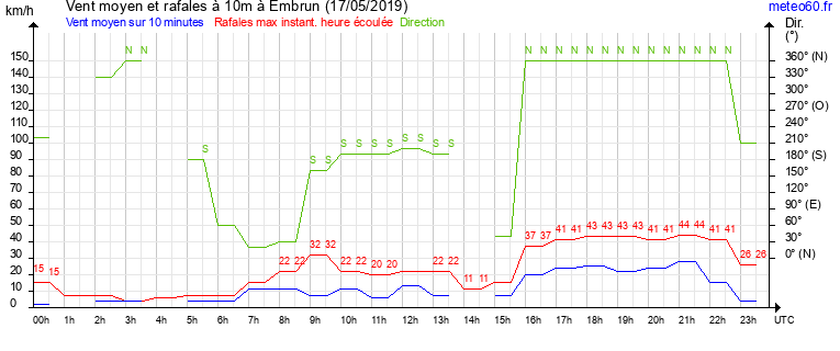 vent moyen et rafales