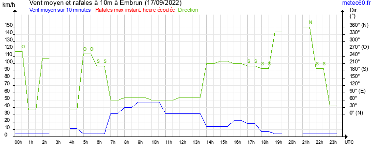 vent moyen et rafales