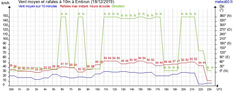 vent moyen et rafales