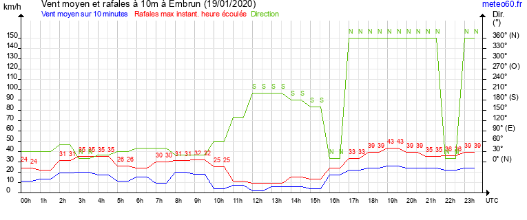 vent moyen et rafales