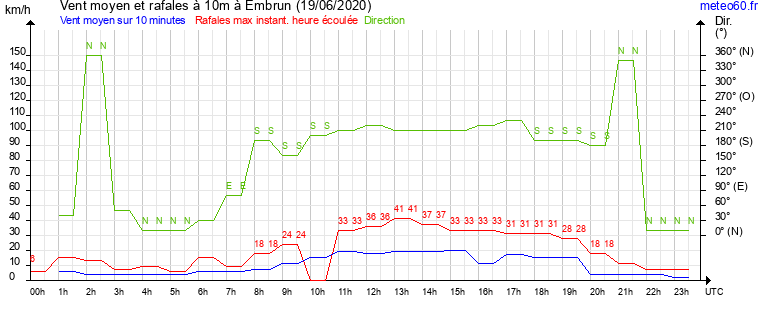 vent moyen et rafales