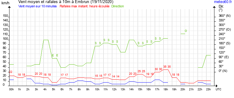 vent moyen et rafales