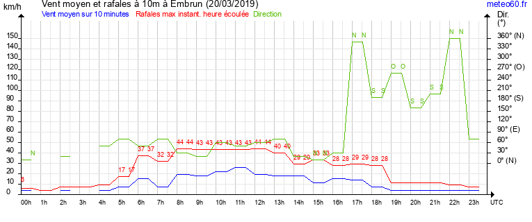 vent moyen et rafales