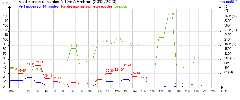 vent moyen et rafales