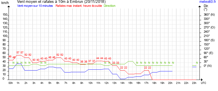 vent moyen et rafales