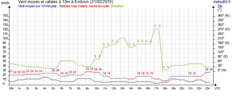 vent moyen et rafales