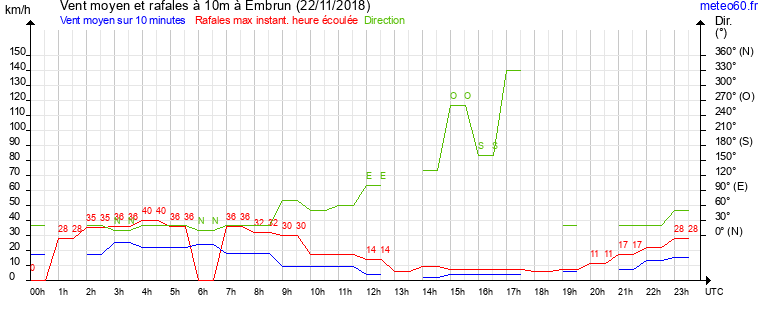 vent moyen et rafales