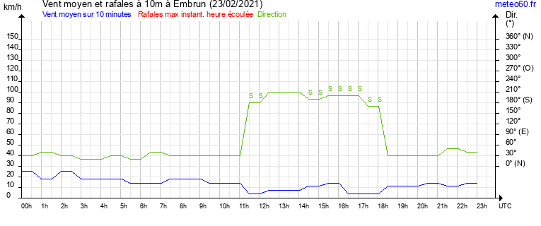 vent moyen et rafales