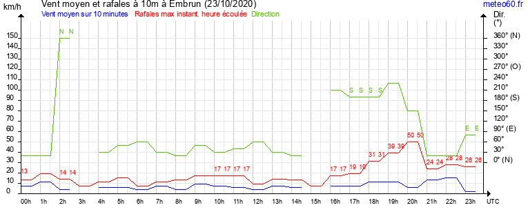 vent moyen et rafales