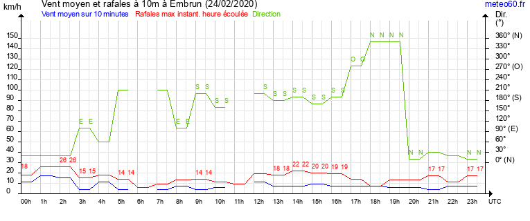 vent moyen et rafales