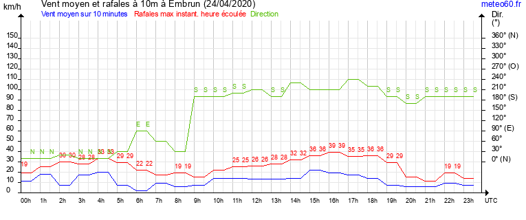 vent moyen et rafales